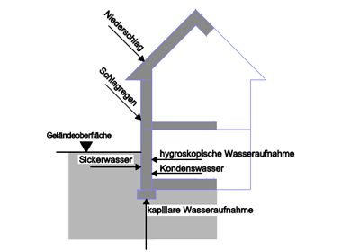 Feuchtequellen am Haus